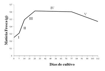 Descrição: curva de calos
